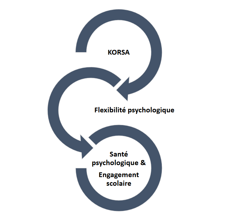 Ateliers Korsa et Flexibilité psychologique